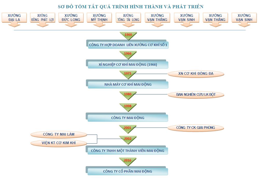 Sơ đồ tóm tắt quá trình phát triển